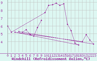 Courbe du refroidissement olien pour St Peter-Ording