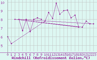 Courbe du refroidissement olien pour Lecce