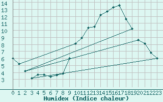 Courbe de l'humidex pour Nris-les-Bains (03)