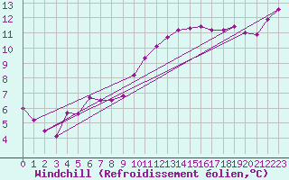 Courbe du refroidissement olien pour Als (30)
