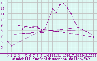 Courbe du refroidissement olien pour Guret Saint-Laurent (23)
