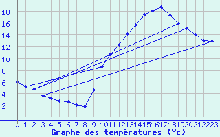 Courbe de tempratures pour Grenoble/agglo Le Versoud (38)