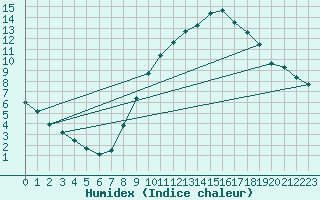 Courbe de l'humidex pour Zamora