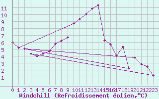 Courbe du refroidissement olien pour Manschnow
