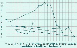 Courbe de l'humidex pour Treviso / Istrana