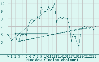 Courbe de l'humidex pour Lappeenranta