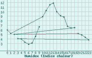 Courbe de l'humidex pour Glarus