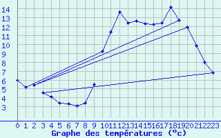 Courbe de tempratures pour Ploeren (56)