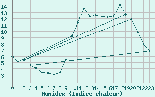 Courbe de l'humidex pour Ploeren (56)