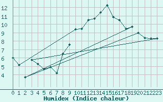 Courbe de l'humidex pour Charterhall