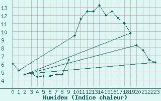 Courbe de l'humidex pour Cabo Busto