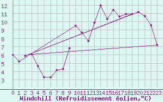 Courbe du refroidissement olien pour Chteauroux (36)
