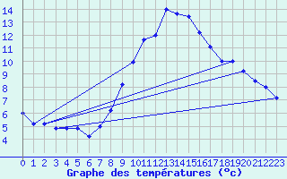 Courbe de tempratures pour Crnomelj