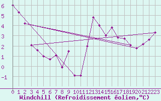 Courbe du refroidissement olien pour Moca-Croce (2A)