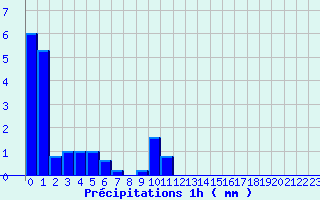 Diagramme des prcipitations pour Massiac (15)