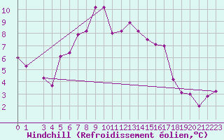 Courbe du refroidissement olien pour Hoburg A