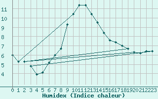 Courbe de l'humidex pour Rohrbach