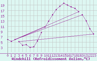 Courbe du refroidissement olien pour Brest (29)