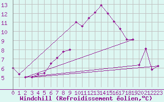 Courbe du refroidissement olien pour Kramolin-Kosetice