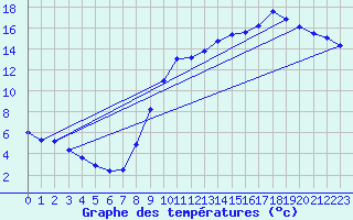 Courbe de tempratures pour Le Bourget (93)
