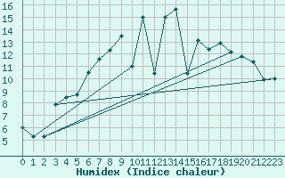Courbe de l'humidex pour Bamberg
