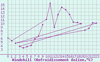 Courbe du refroidissement olien pour Banloc
