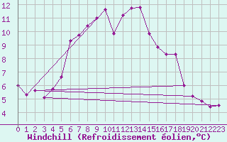 Courbe du refroidissement olien pour Grosser Arber