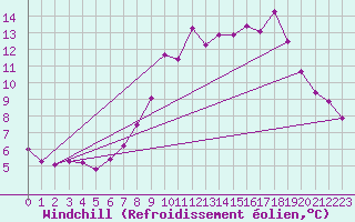 Courbe du refroidissement olien pour Leuchars
