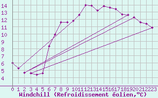 Courbe du refroidissement olien pour Le Luc (83)
