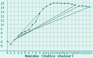 Courbe de l'humidex pour Amur (79)