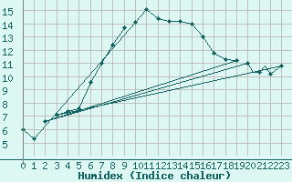 Courbe de l'humidex pour Leuchars