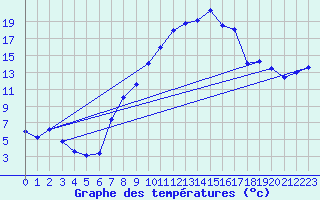 Courbe de tempratures pour Offenbach Wetterpar