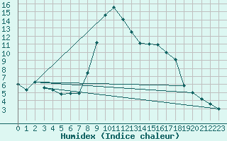 Courbe de l'humidex pour Pobra de Trives, San Mamede