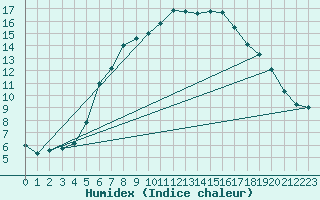 Courbe de l'humidex pour Sillian