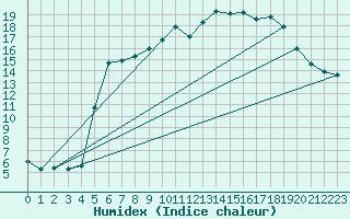 Courbe de l'humidex pour Hoting