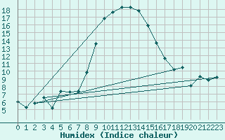 Courbe de l'humidex pour Elm