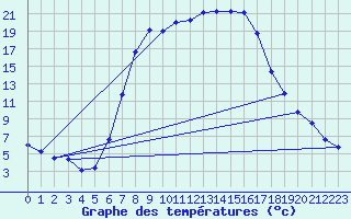 Courbe de tempratures pour Crnomelj