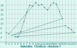 Courbe de l'humidex pour Puchberg