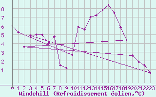 Courbe du refroidissement olien pour Rouess-Vass (72)