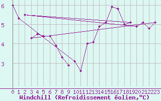 Courbe du refroidissement olien pour Lough Fea