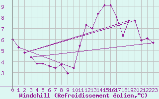 Courbe du refroidissement olien pour Pointe de Chassiron (17)