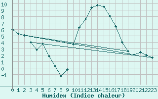 Courbe de l'humidex pour Chteaudun (28)