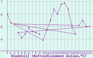Courbe du refroidissement olien pour Orly (91)