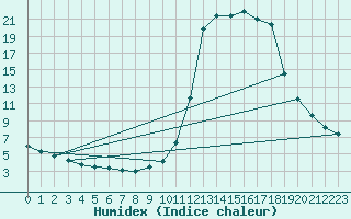 Courbe de l'humidex pour Chamonix-Mont-Blanc (74)