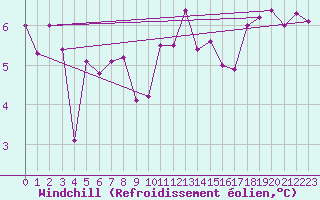 Courbe du refroidissement olien pour Cap de la Hve (76)