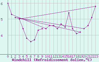 Courbe du refroidissement olien pour Nuerburg-Barweiler