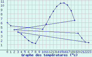 Courbe de tempratures pour Valence (26)