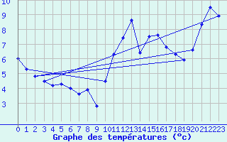 Courbe de tempratures pour Beitem (Be)