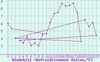 Courbe du refroidissement olien pour Biscarrosse (40)