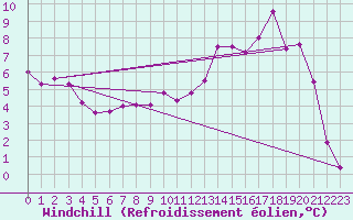 Courbe du refroidissement olien pour Mont-Rigi (Be)